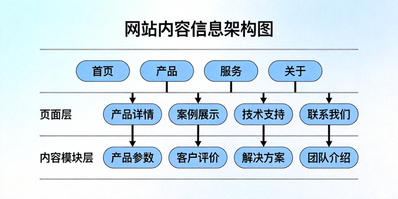 清晰的信息架构图 - 展示网站内容分层与逻辑关系