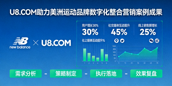 U8.COM助力美洲运动品牌进行数字化整合营销的案例成果图